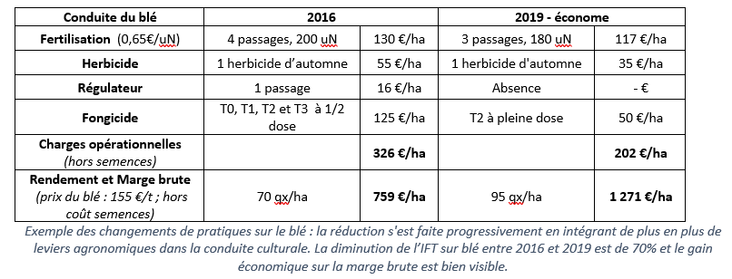 conduite du ble fourdinier