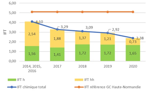 reduction intrants