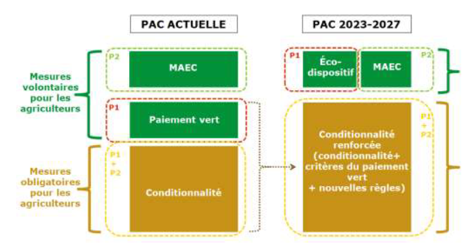 nouvelle PAC