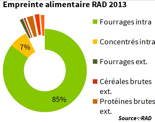 empreinte alimentaire RAD 2013